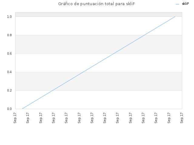 Gráfico de puntuación total para skliF