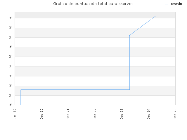 Gráfico de puntuación total para skorvin