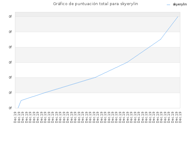 Gráfico de puntuación total para skyerylin