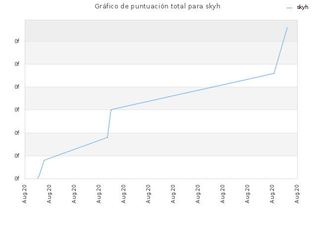 Gráfico de puntuación total para skyh