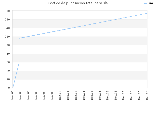 Gráfico de puntuación total para sla