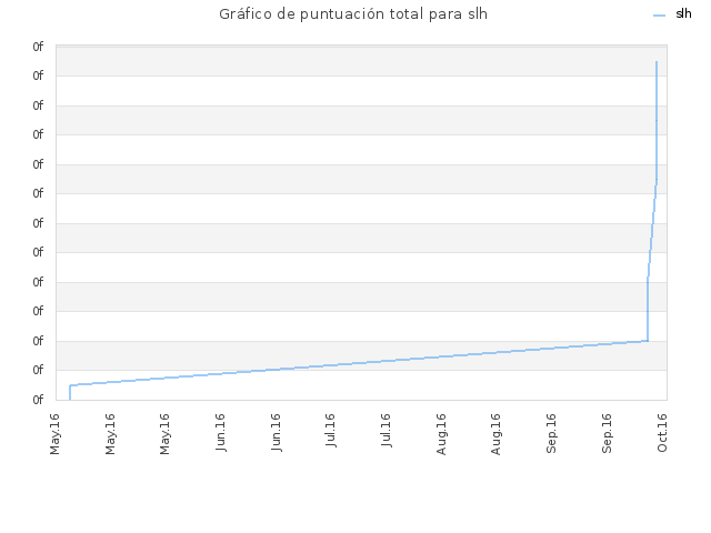 Gráfico de puntuación total para slh