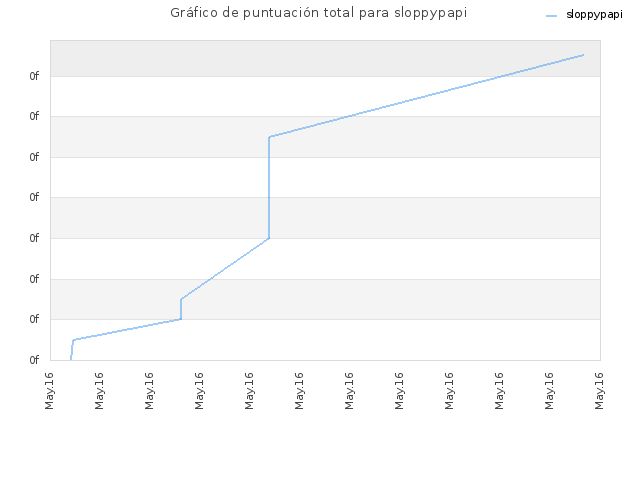 Gráfico de puntuación total para sloppypapi