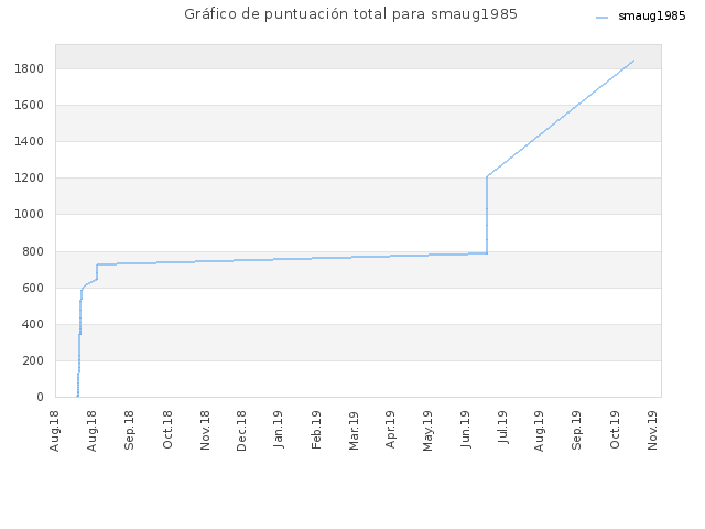 Gráfico de puntuación total para smaug1985