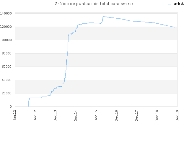 Gráfico de puntuación total para smirsk