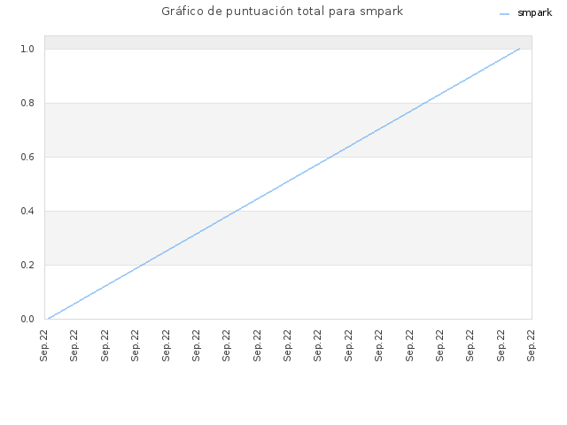 Gráfico de puntuación total para smpark