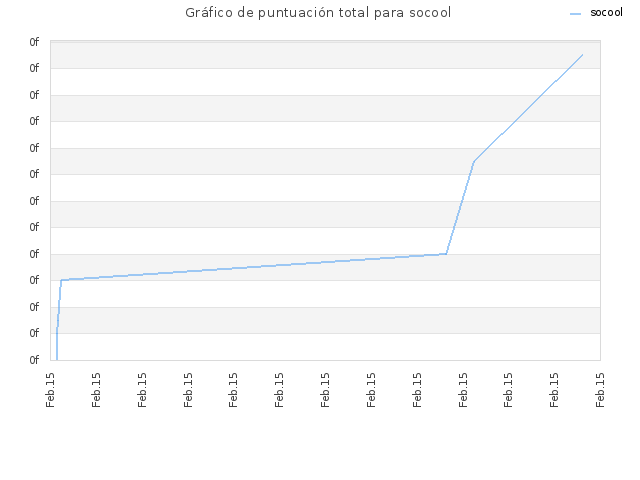 Gráfico de puntuación total para socool
