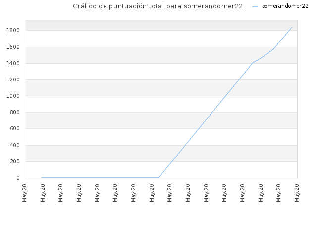 Gráfico de puntuación total para somerandomer22