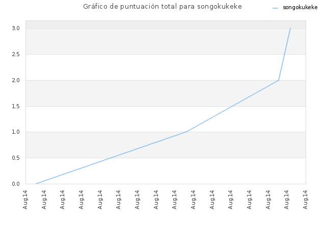 Gráfico de puntuación total para songokukeke