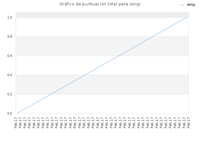 Gráfico de puntuación total para sonjy