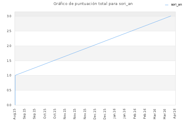 Gráfico de puntuación total para sori_an