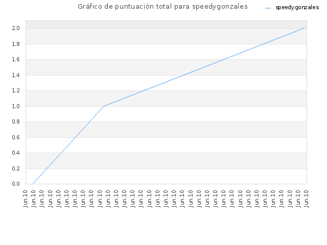 Gráfico de puntuación total para speedygonzales