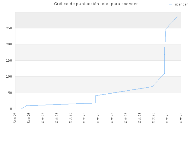 Gráfico de puntuación total para spender