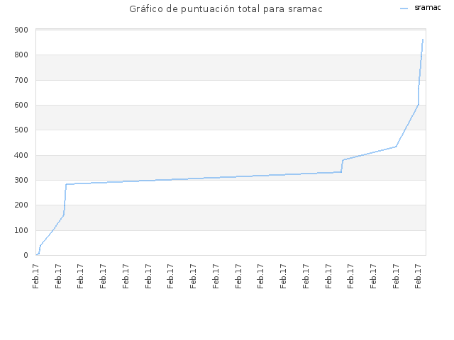 Gráfico de puntuación total para sramac