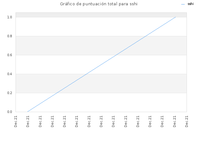 Gráfico de puntuación total para sshi