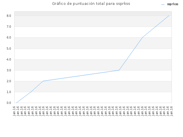 Gráfico de puntuación total para ssprkss