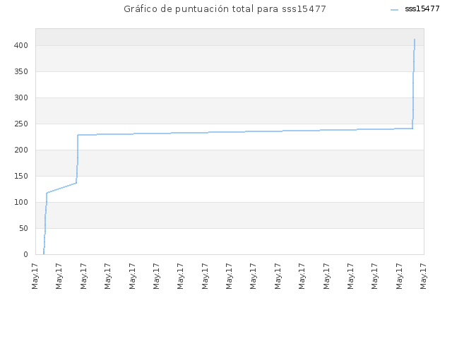 Gráfico de puntuación total para sss15477