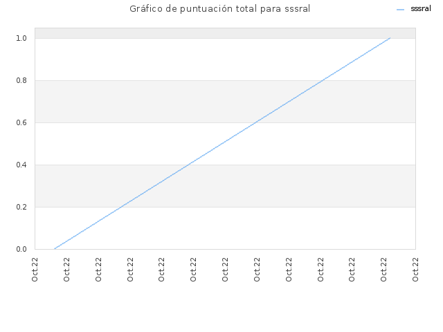 Gráfico de puntuación total para sssral