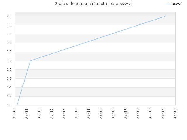 Gráfico de puntuación total para sssvvf