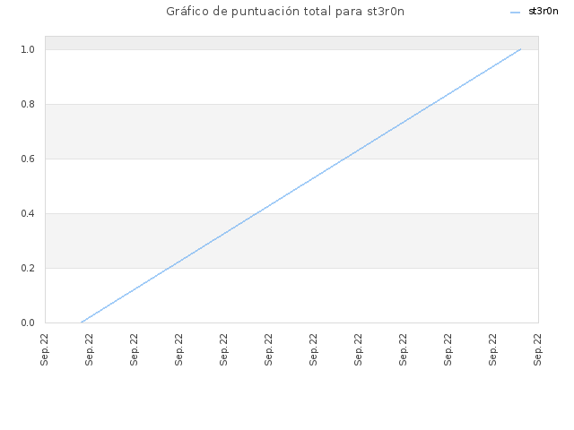 Gráfico de puntuación total para st3r0n