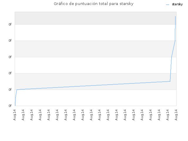 Gráfico de puntuación total para starsky