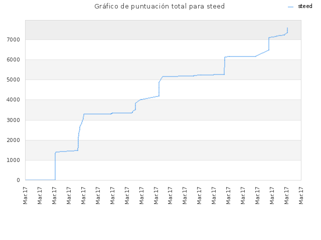 Gráfico de puntuación total para steed