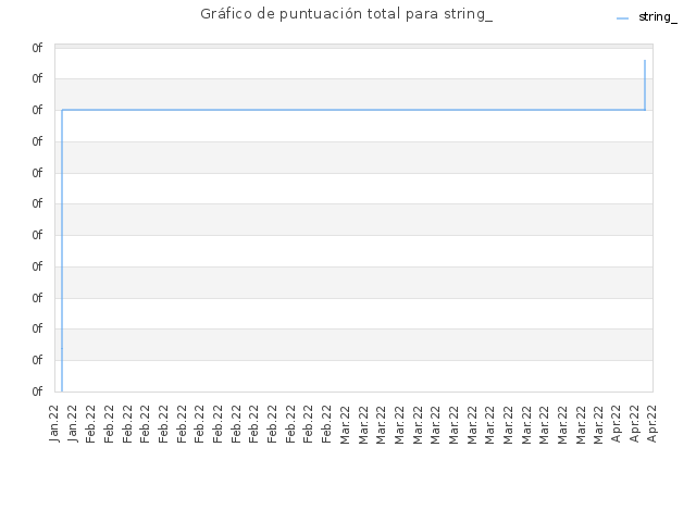 Gráfico de puntuación total para string_