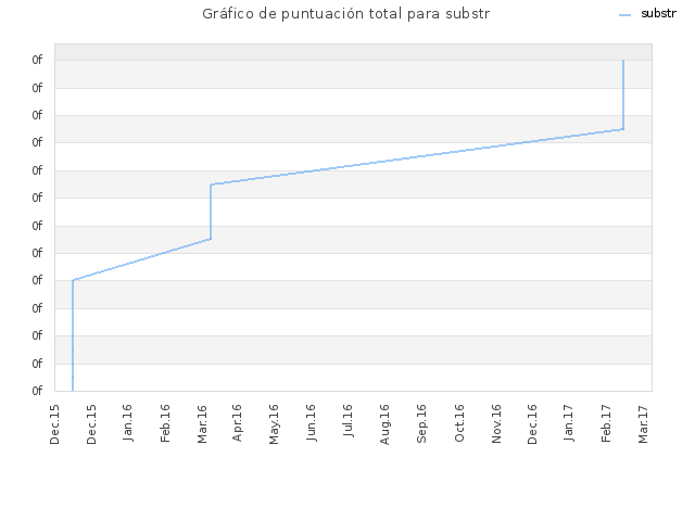 Gráfico de puntuación total para substr