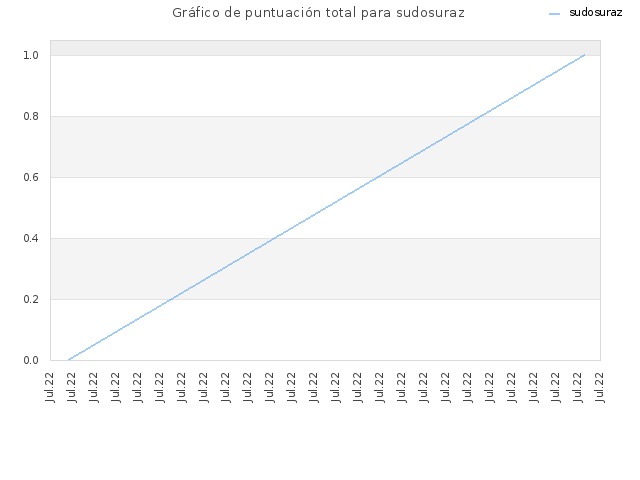 Gráfico de puntuación total para sudosuraz