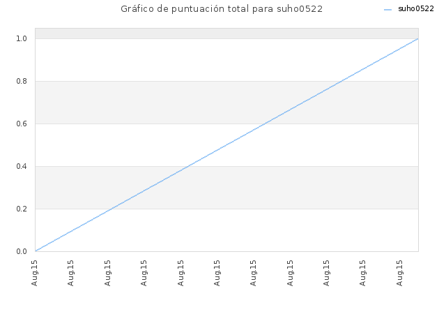 Gráfico de puntuación total para suho0522