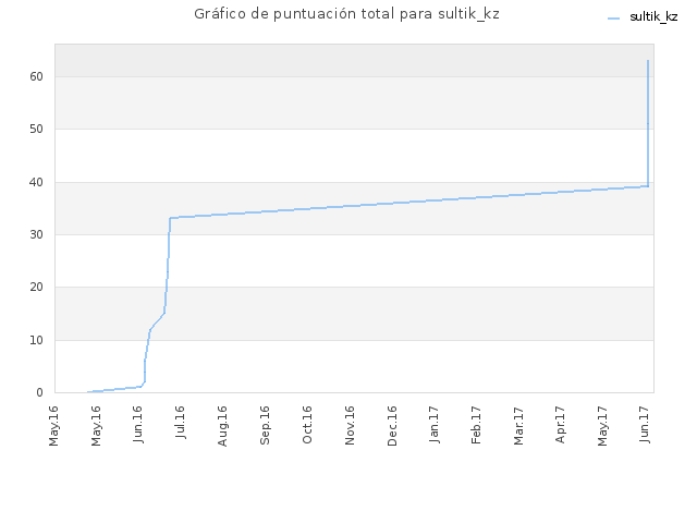 Gráfico de puntuación total para sultik_kz