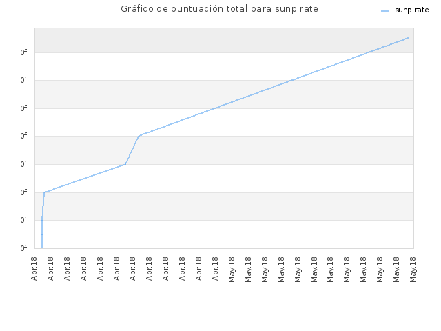 Gráfico de puntuación total para sunpirate