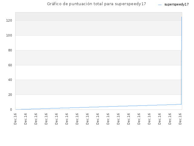 Gráfico de puntuación total para superspeedy17