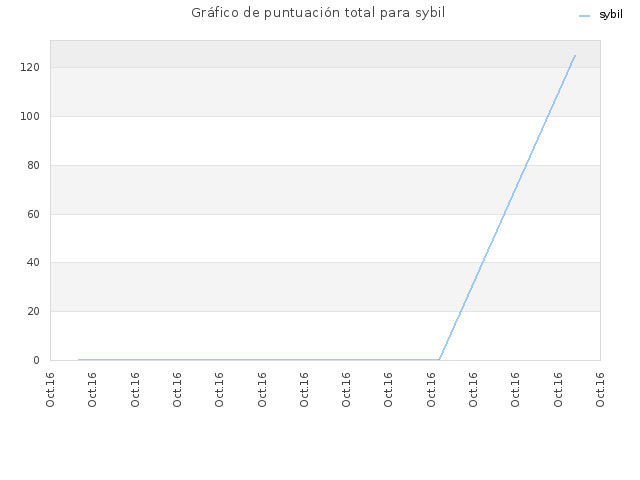 Gráfico de puntuación total para sybil