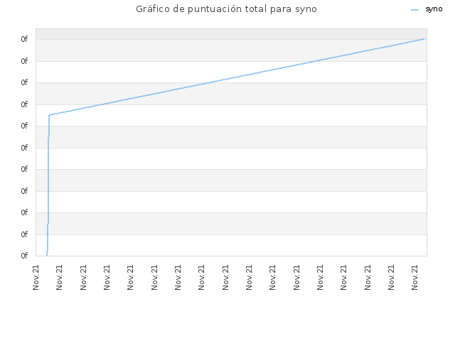 Gráfico de puntuación total para syno