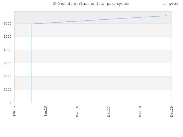 Gráfico de puntuación total para syotos