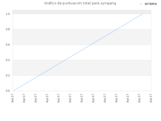 Gráfico de puntuación total para syriajang