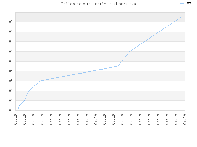 Gráfico de puntuación total para sza