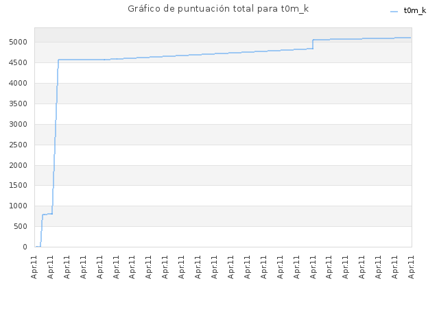 Gráfico de puntuación total para t0m_k