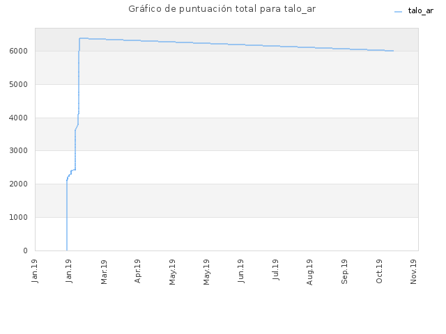 Gráfico de puntuación total para talo_ar