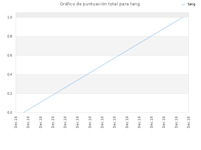 Gráfico de puntuación total para tang