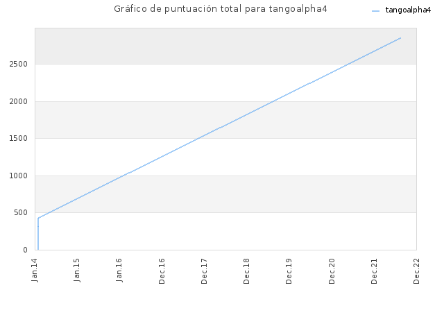 Gráfico de puntuación total para tangoalpha4