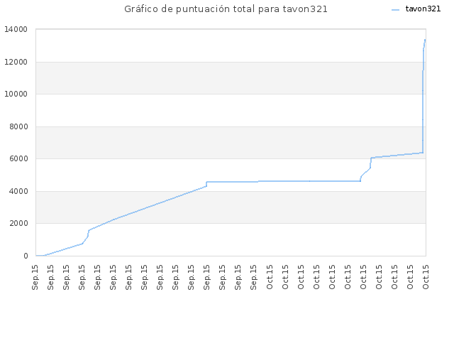 Gráfico de puntuación total para tavon321
