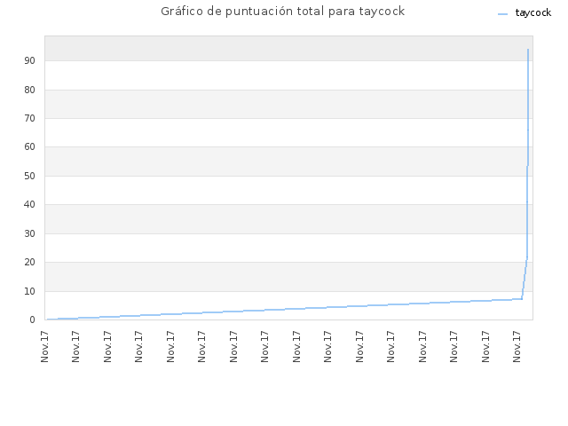 Gráfico de puntuación total para taycock