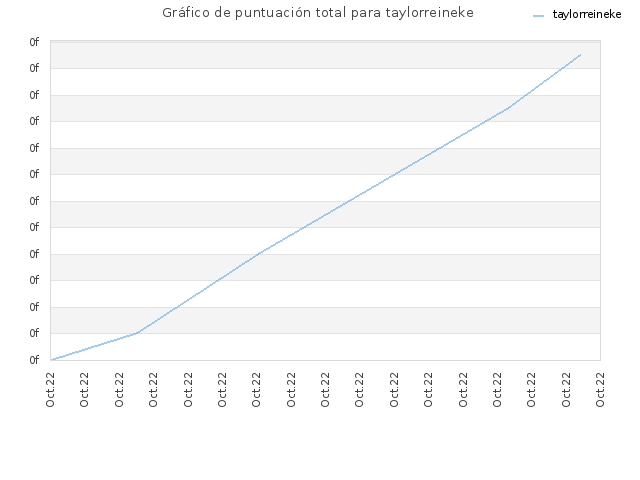 Gráfico de puntuación total para taylorreineke
