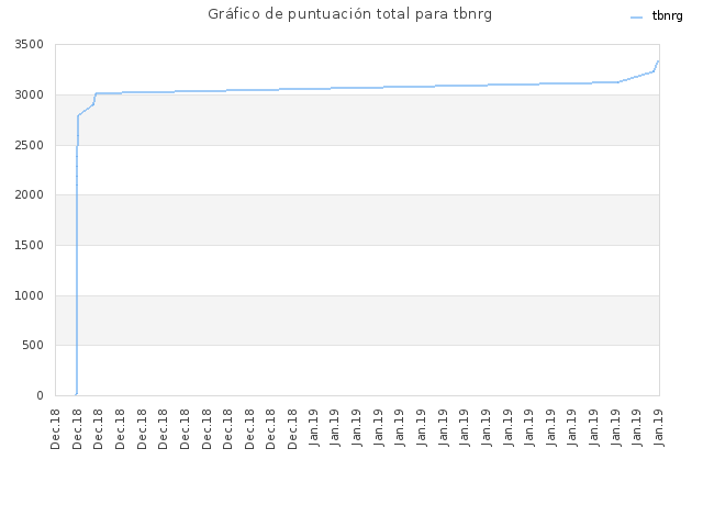 Gráfico de puntuación total para tbnrg