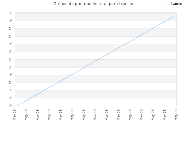 Gráfico de puntuación total para tcarrier
