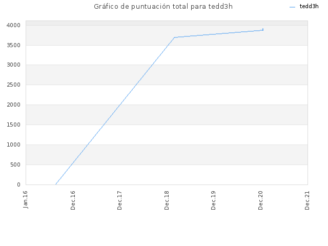 Gráfico de puntuación total para tedd3h