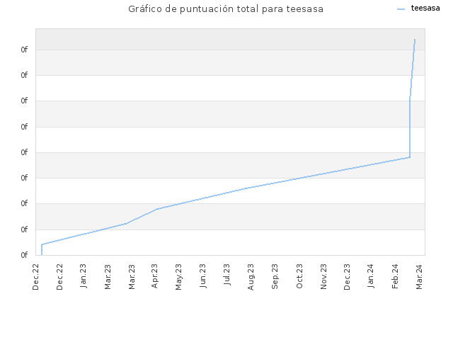 Gráfico de puntuación total para teesasa