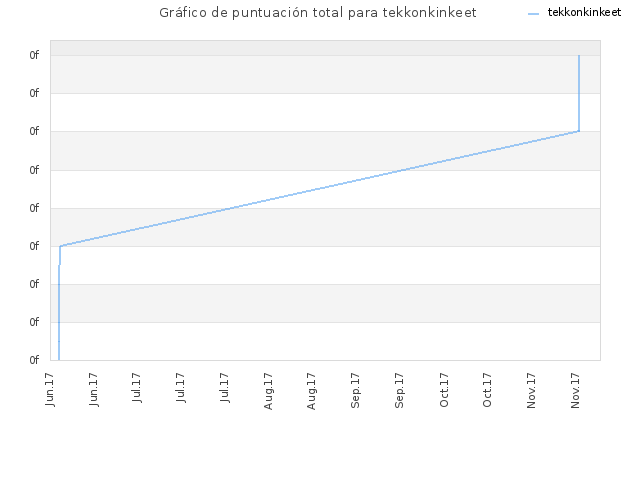 Gráfico de puntuación total para tekkonkinkeet
